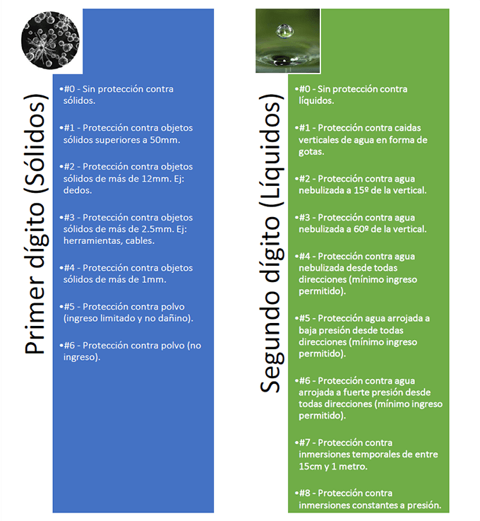 IP Ratings Explained